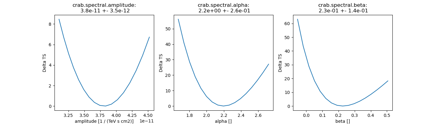 crab.spectral.amplitude:  3.8e-11 +- 3.5e-12, crab.spectral.alpha:  2.2e+00 +- 2.6e-01, crab.spectral.beta:  2.3e-01 +- 1.4e-01