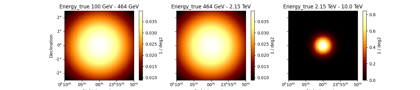 Energy_true 100 GeV - 464 GeV, Energy_true 464 GeV - 2.15 TeV, Energy_true 2.15 TeV - 10.0 TeV