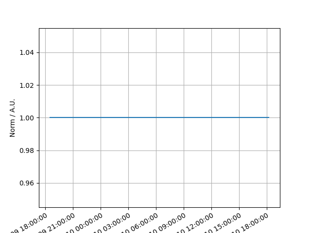 plot constant temporal