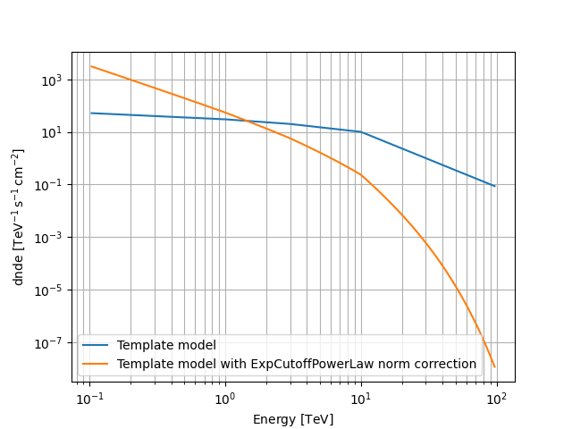 plot exp cutoff powerlaw norm spectral