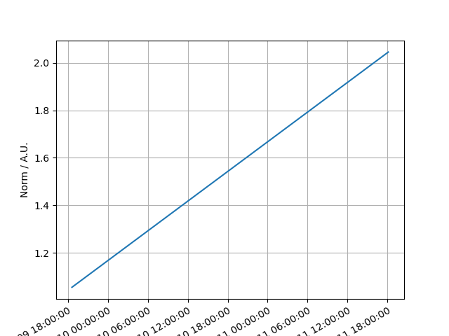 plot linear temporal