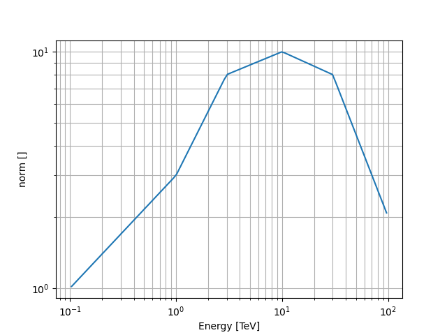 plot piecewise norm spectral