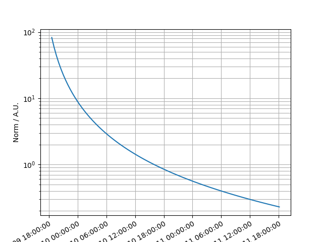 plot powerlaw temporal