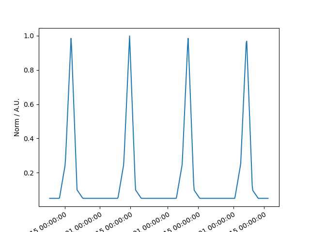 plot template phase temporal